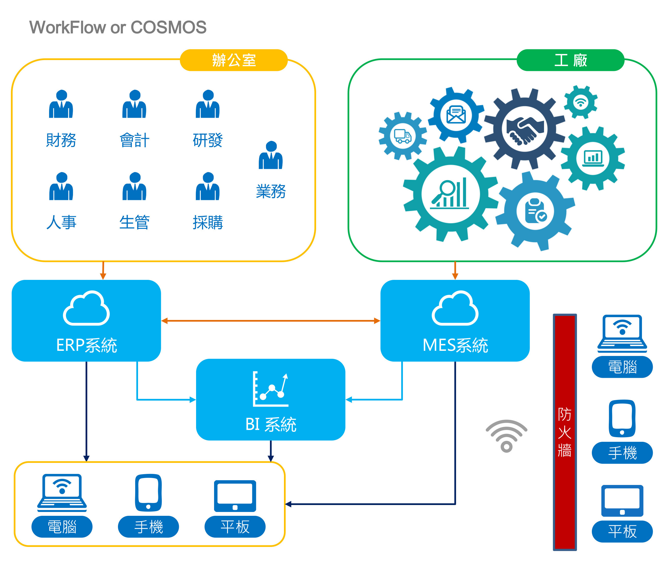 工業化4.0 鼎新，RFID，倉庫管理，workflow，電子簽核，IOT，ERP 