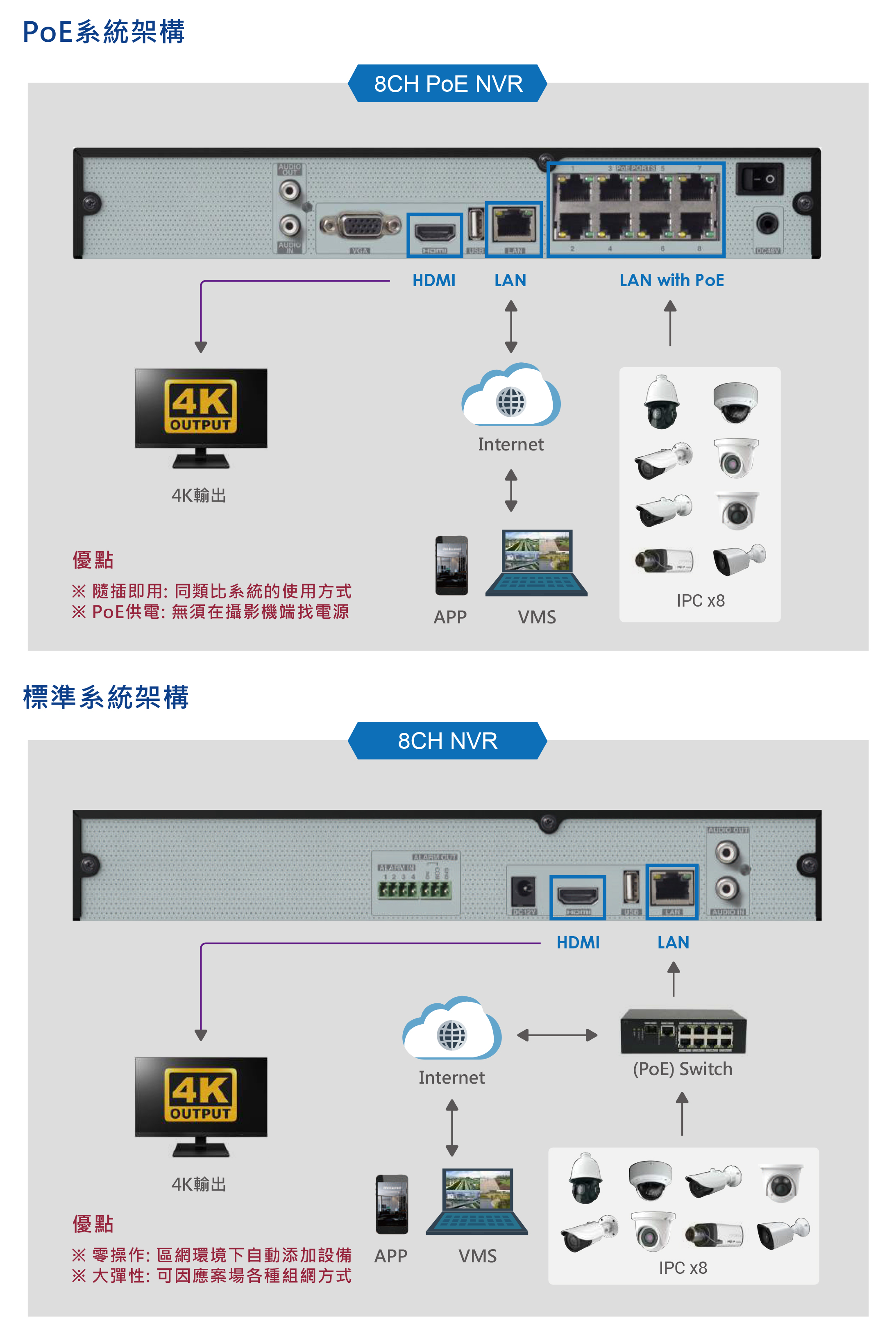 PoE系統架構與標準系統架構的不同