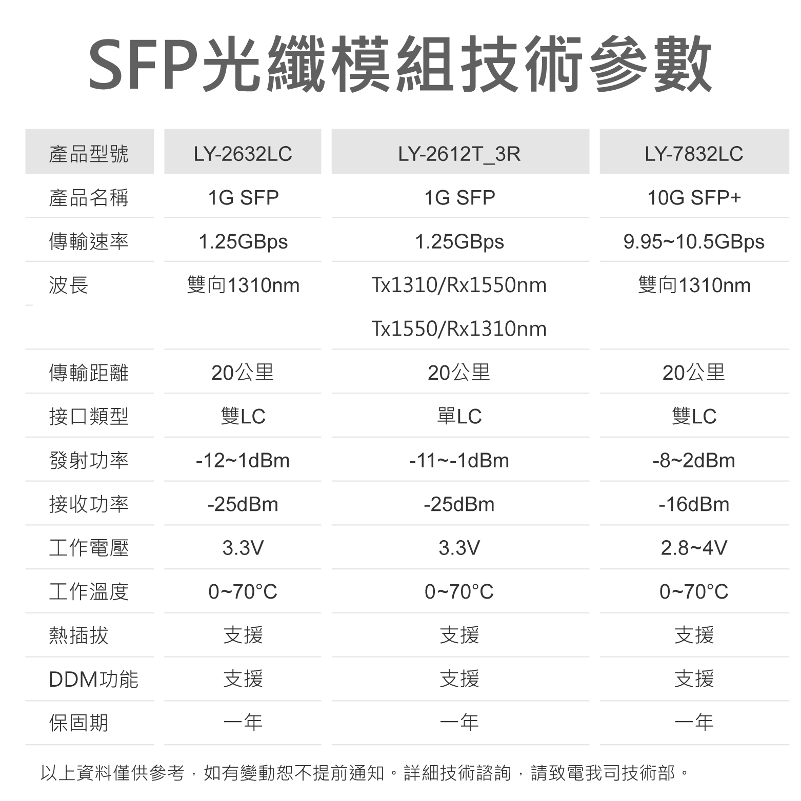 SFP-1G系列 Transceiver Modules 1埠Gigabit單芯SFP模組(1對) LY-2612T_3R