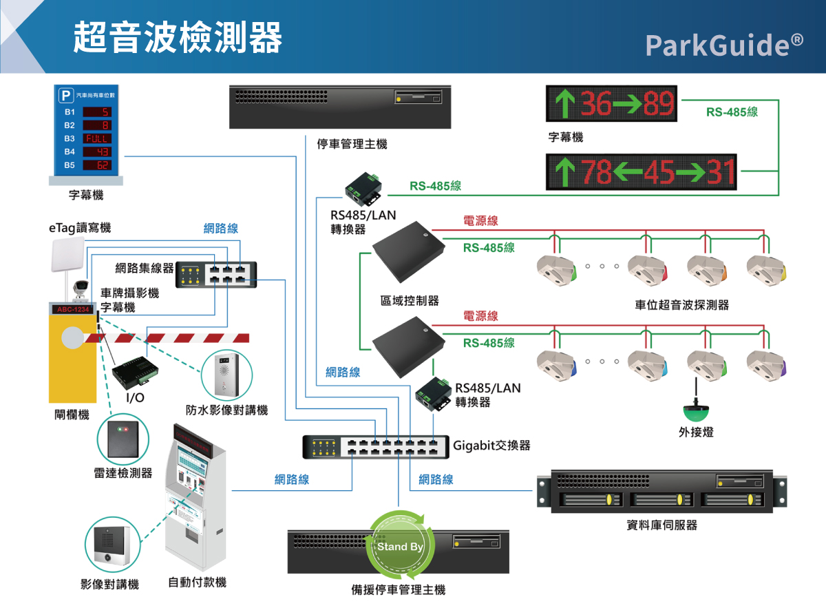 超音波檢測器停車引導系統架構圖