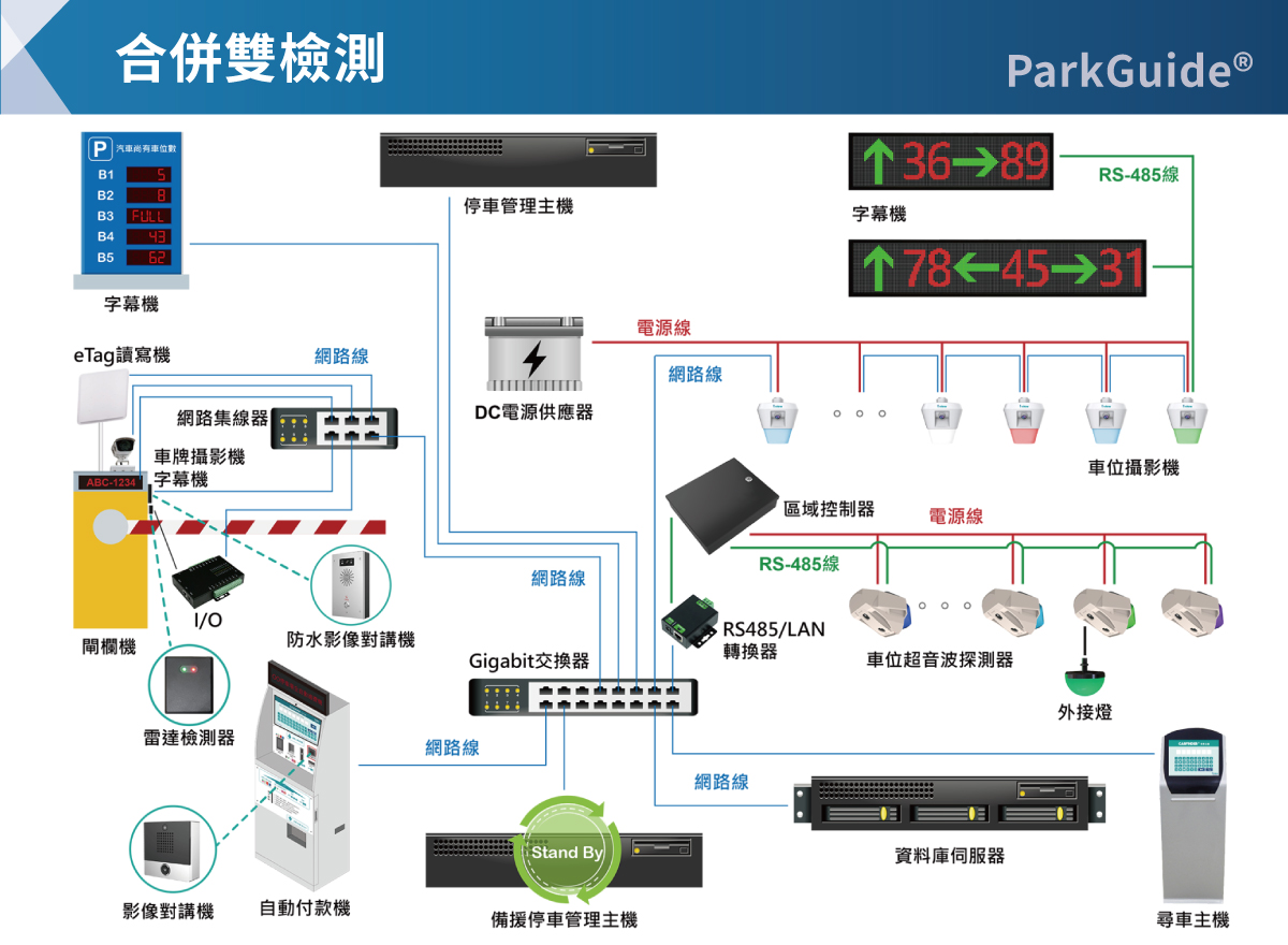 合併雙檢測停車引導系統架構圖